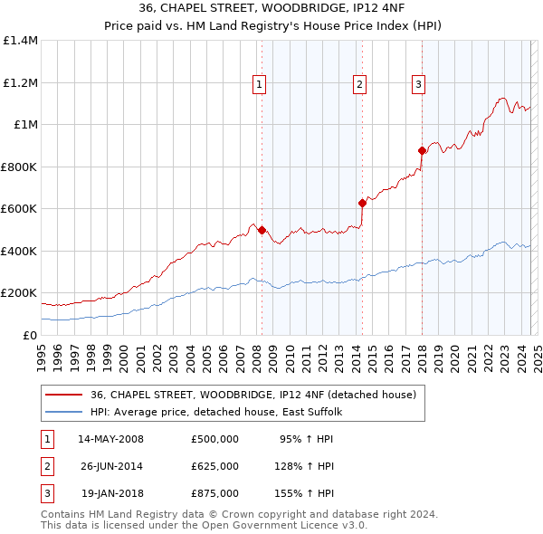 36, CHAPEL STREET, WOODBRIDGE, IP12 4NF: Price paid vs HM Land Registry's House Price Index