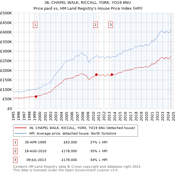 36, CHAPEL WALK, RICCALL, YORK, YO19 6NU: Price paid vs HM Land Registry's House Price Index