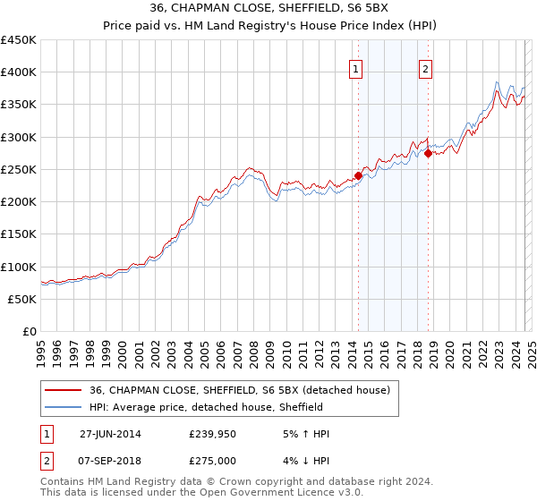 36, CHAPMAN CLOSE, SHEFFIELD, S6 5BX: Price paid vs HM Land Registry's House Price Index