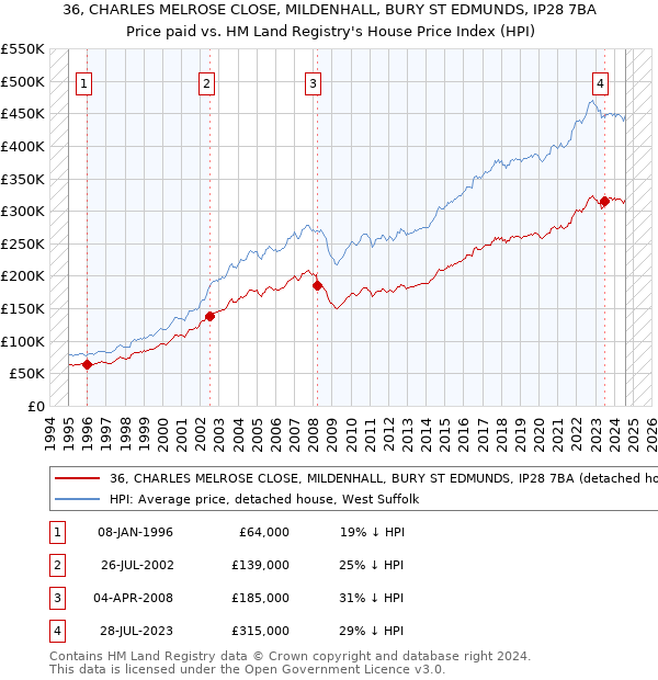 36, CHARLES MELROSE CLOSE, MILDENHALL, BURY ST EDMUNDS, IP28 7BA: Price paid vs HM Land Registry's House Price Index