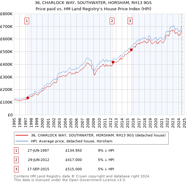 36, CHARLOCK WAY, SOUTHWATER, HORSHAM, RH13 9GS: Price paid vs HM Land Registry's House Price Index