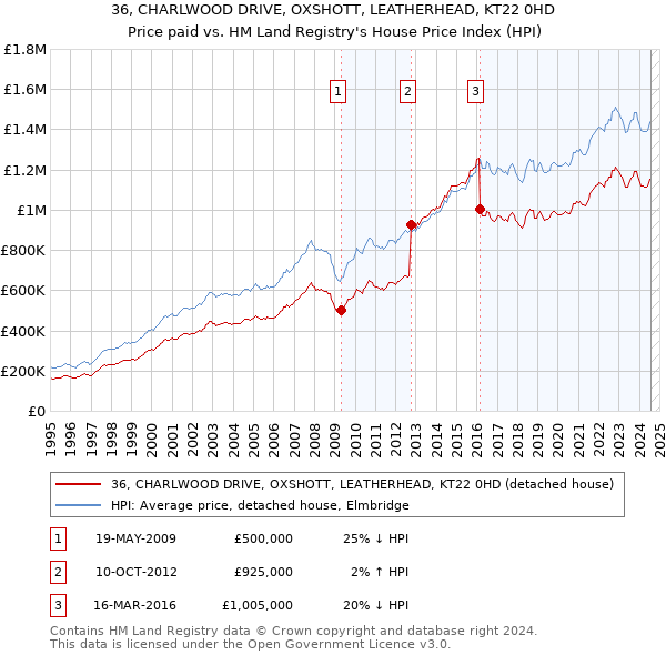 36, CHARLWOOD DRIVE, OXSHOTT, LEATHERHEAD, KT22 0HD: Price paid vs HM Land Registry's House Price Index