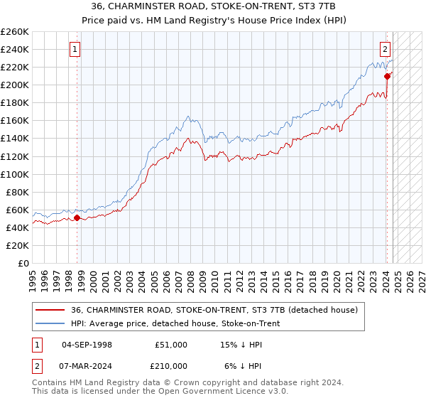 36, CHARMINSTER ROAD, STOKE-ON-TRENT, ST3 7TB: Price paid vs HM Land Registry's House Price Index