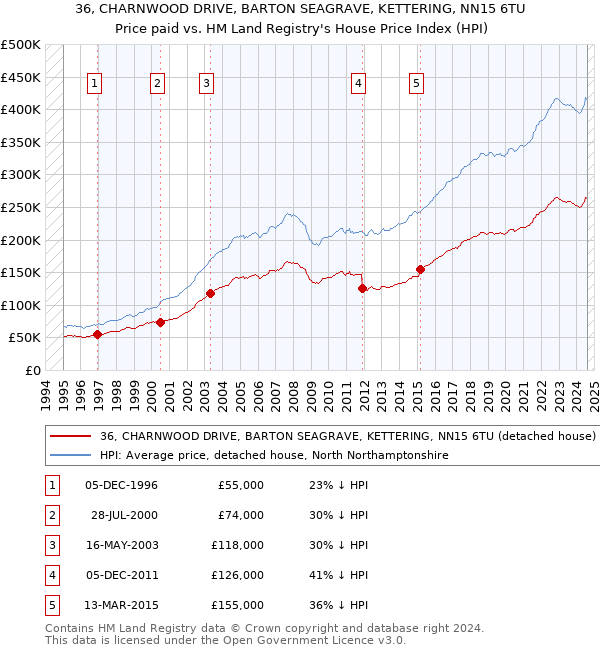 36, CHARNWOOD DRIVE, BARTON SEAGRAVE, KETTERING, NN15 6TU: Price paid vs HM Land Registry's House Price Index