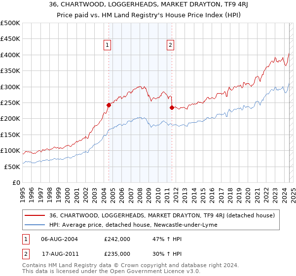 36, CHARTWOOD, LOGGERHEADS, MARKET DRAYTON, TF9 4RJ: Price paid vs HM Land Registry's House Price Index