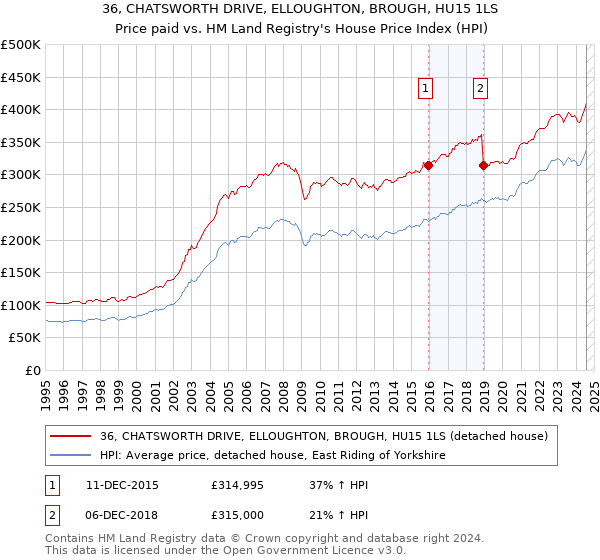 36, CHATSWORTH DRIVE, ELLOUGHTON, BROUGH, HU15 1LS: Price paid vs HM Land Registry's House Price Index