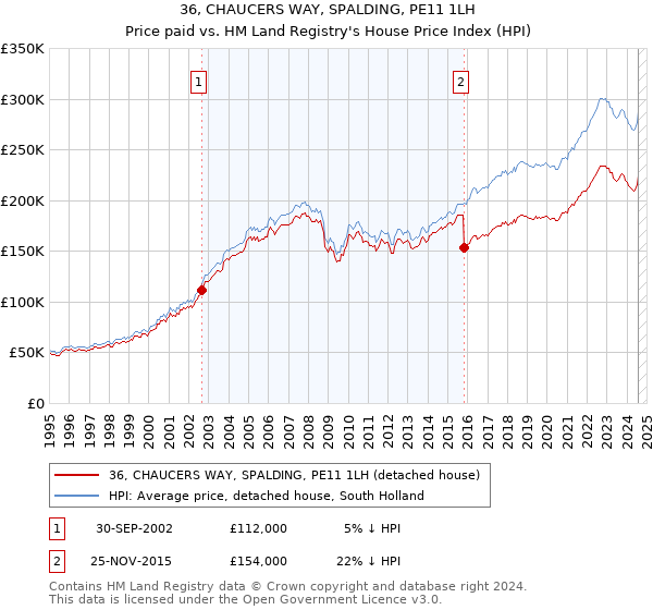 36, CHAUCERS WAY, SPALDING, PE11 1LH: Price paid vs HM Land Registry's House Price Index