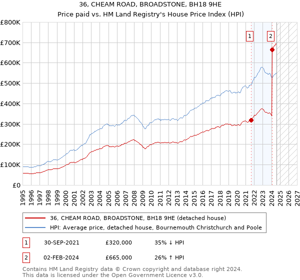 36, CHEAM ROAD, BROADSTONE, BH18 9HE: Price paid vs HM Land Registry's House Price Index