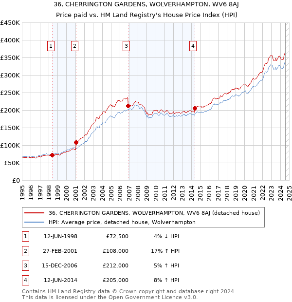 36, CHERRINGTON GARDENS, WOLVERHAMPTON, WV6 8AJ: Price paid vs HM Land Registry's House Price Index