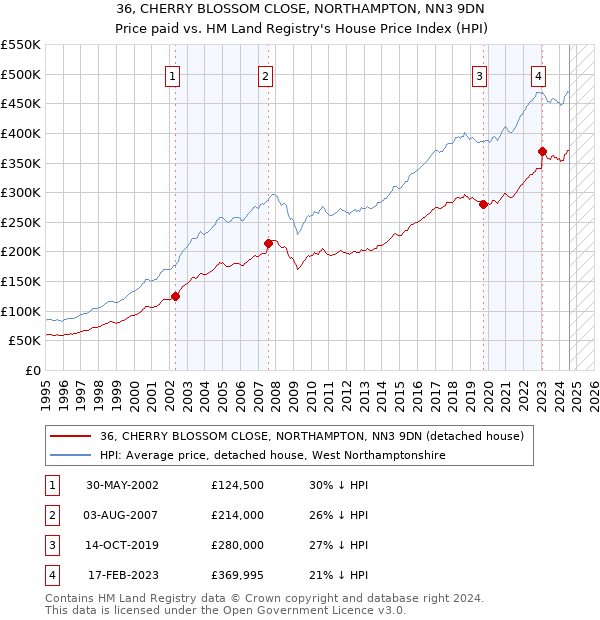 36, CHERRY BLOSSOM CLOSE, NORTHAMPTON, NN3 9DN: Price paid vs HM Land Registry's House Price Index