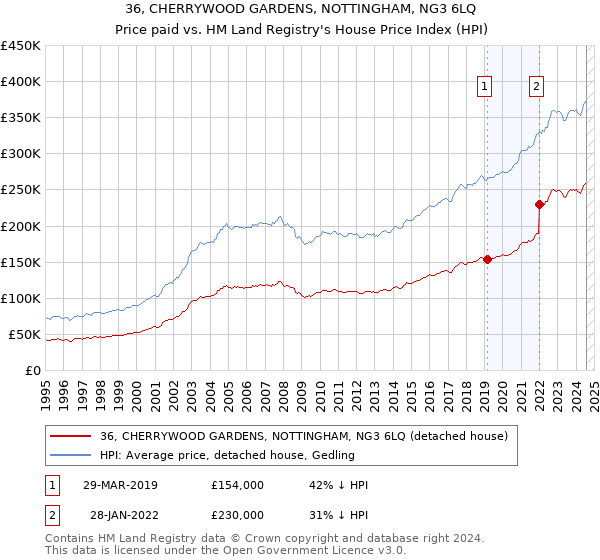 36, CHERRYWOOD GARDENS, NOTTINGHAM, NG3 6LQ: Price paid vs HM Land Registry's House Price Index