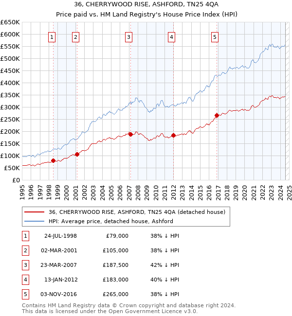 36, CHERRYWOOD RISE, ASHFORD, TN25 4QA: Price paid vs HM Land Registry's House Price Index