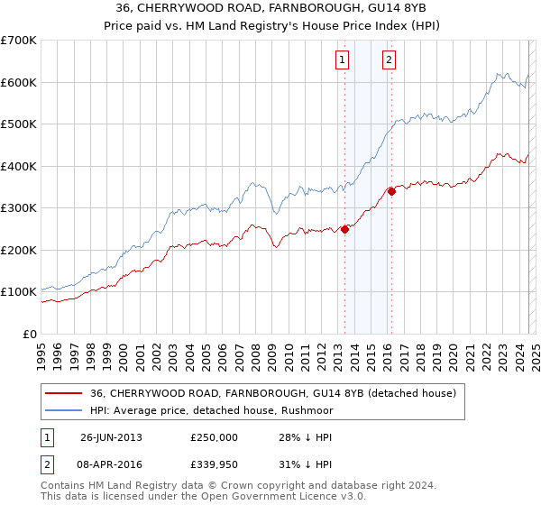 36, CHERRYWOOD ROAD, FARNBOROUGH, GU14 8YB: Price paid vs HM Land Registry's House Price Index