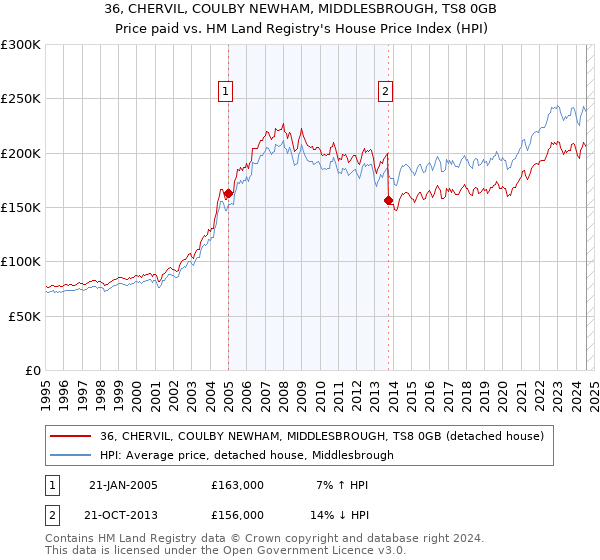 36, CHERVIL, COULBY NEWHAM, MIDDLESBROUGH, TS8 0GB: Price paid vs HM Land Registry's House Price Index