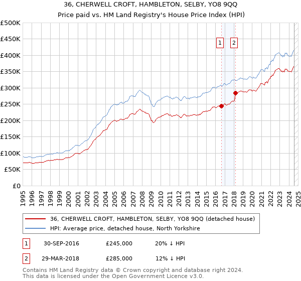 36, CHERWELL CROFT, HAMBLETON, SELBY, YO8 9QQ: Price paid vs HM Land Registry's House Price Index