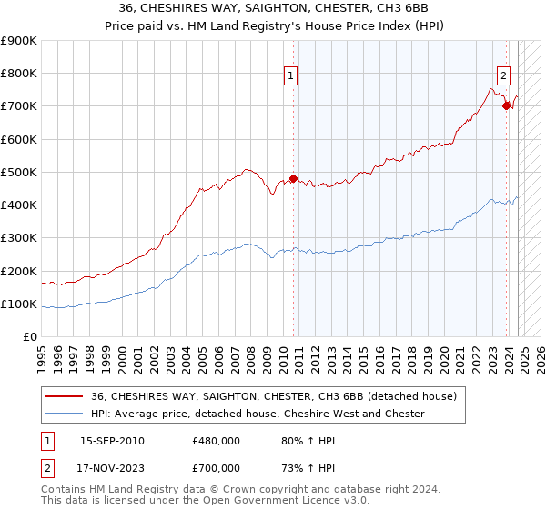 36, CHESHIRES WAY, SAIGHTON, CHESTER, CH3 6BB: Price paid vs HM Land Registry's House Price Index