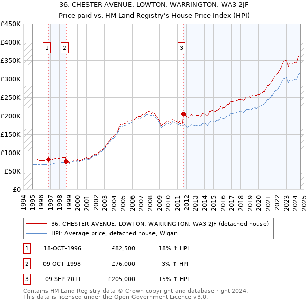 36, CHESTER AVENUE, LOWTON, WARRINGTON, WA3 2JF: Price paid vs HM Land Registry's House Price Index