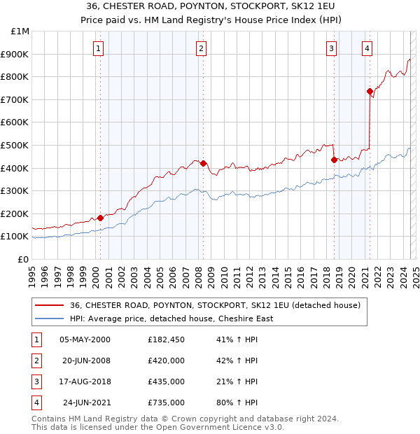 36, CHESTER ROAD, POYNTON, STOCKPORT, SK12 1EU: Price paid vs HM Land Registry's House Price Index