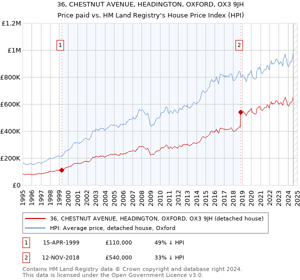 36, CHESTNUT AVENUE, HEADINGTON, OXFORD, OX3 9JH: Price paid vs HM Land Registry's House Price Index