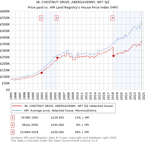 36, CHESTNUT DRIVE, ABERGAVENNY, NP7 5JZ: Price paid vs HM Land Registry's House Price Index