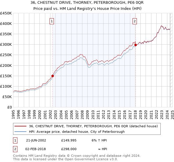 36, CHESTNUT DRIVE, THORNEY, PETERBOROUGH, PE6 0QR: Price paid vs HM Land Registry's House Price Index