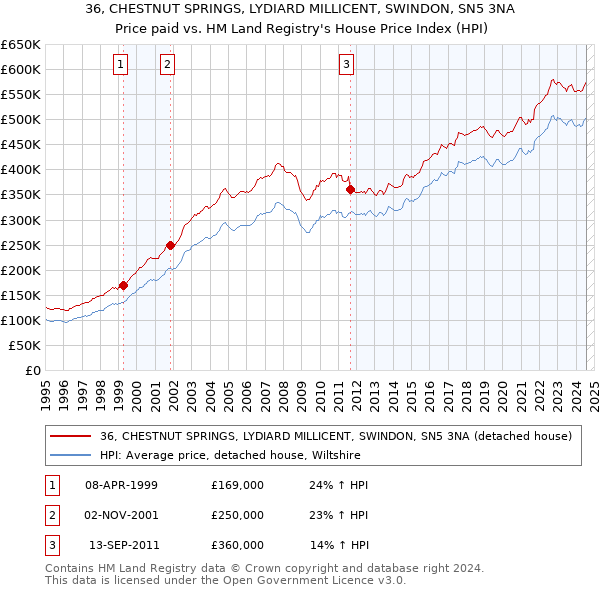 36, CHESTNUT SPRINGS, LYDIARD MILLICENT, SWINDON, SN5 3NA: Price paid vs HM Land Registry's House Price Index