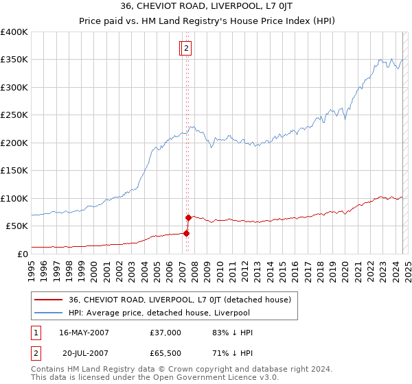 36, CHEVIOT ROAD, LIVERPOOL, L7 0JT: Price paid vs HM Land Registry's House Price Index