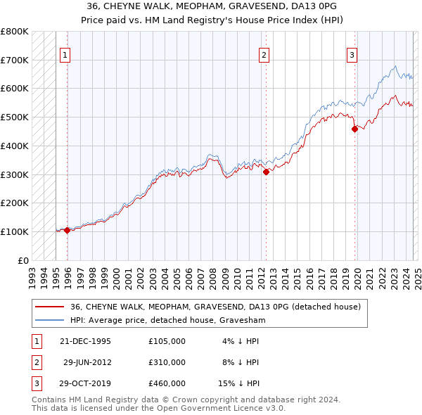 36, CHEYNE WALK, MEOPHAM, GRAVESEND, DA13 0PG: Price paid vs HM Land Registry's House Price Index