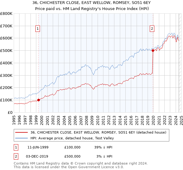 36, CHICHESTER CLOSE, EAST WELLOW, ROMSEY, SO51 6EY: Price paid vs HM Land Registry's House Price Index