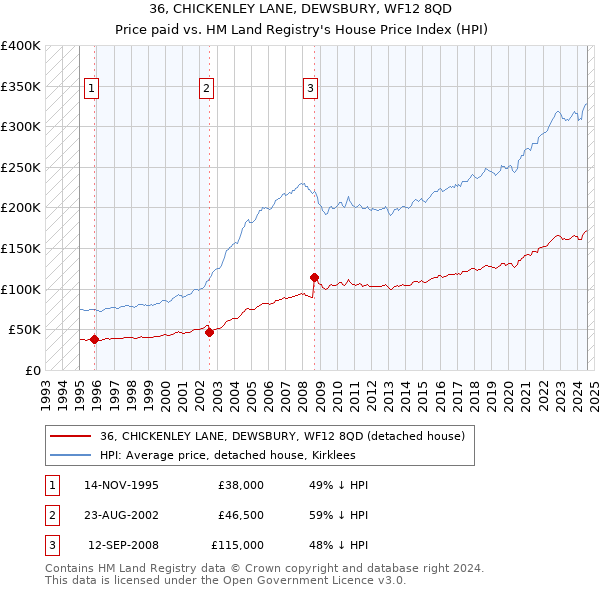 36, CHICKENLEY LANE, DEWSBURY, WF12 8QD: Price paid vs HM Land Registry's House Price Index