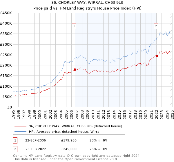 36, CHORLEY WAY, WIRRAL, CH63 9LS: Price paid vs HM Land Registry's House Price Index