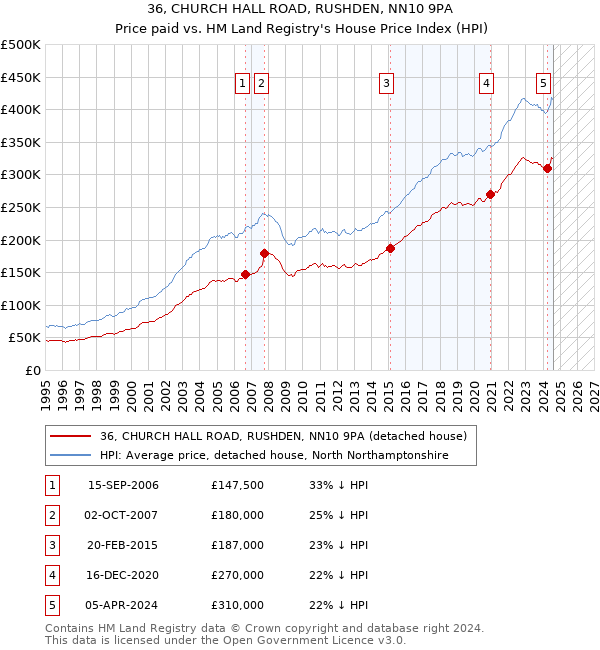 36, CHURCH HALL ROAD, RUSHDEN, NN10 9PA: Price paid vs HM Land Registry's House Price Index