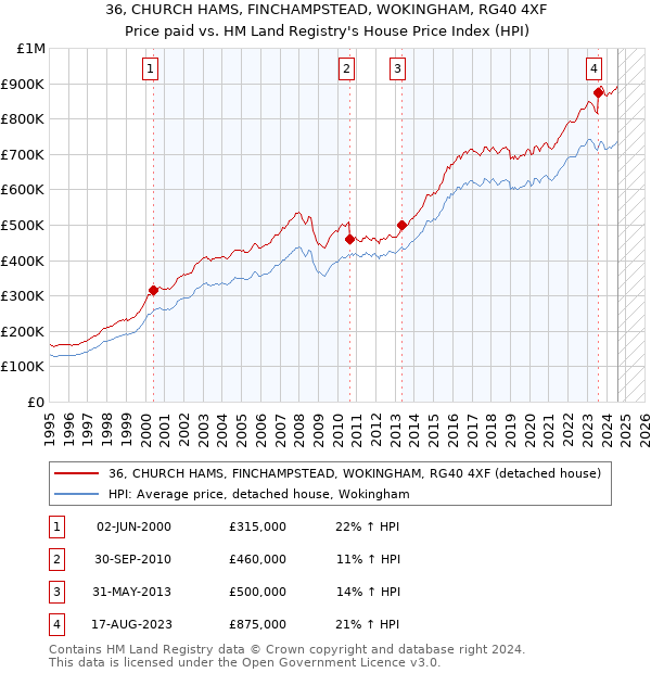 36, CHURCH HAMS, FINCHAMPSTEAD, WOKINGHAM, RG40 4XF: Price paid vs HM Land Registry's House Price Index