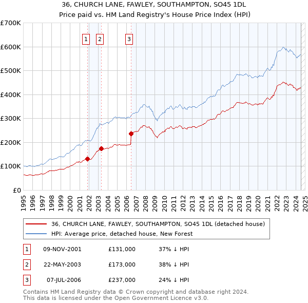 36, CHURCH LANE, FAWLEY, SOUTHAMPTON, SO45 1DL: Price paid vs HM Land Registry's House Price Index