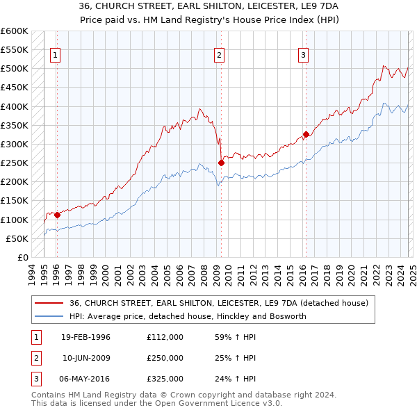 36, CHURCH STREET, EARL SHILTON, LEICESTER, LE9 7DA: Price paid vs HM Land Registry's House Price Index