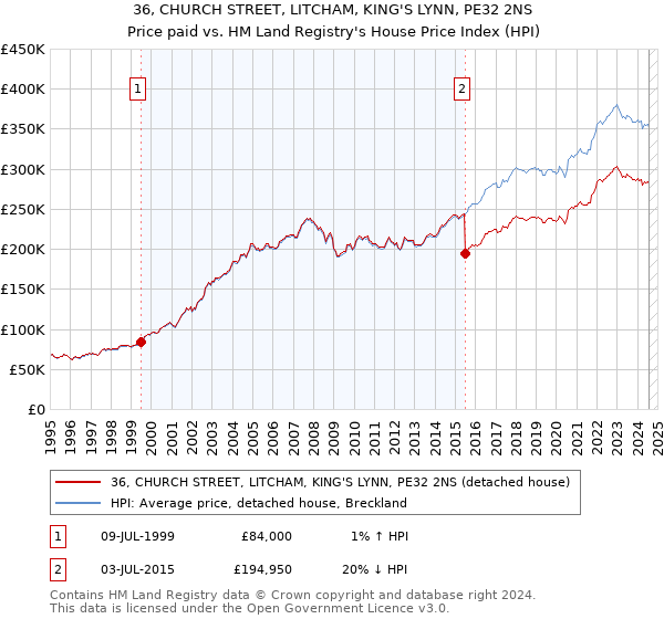 36, CHURCH STREET, LITCHAM, KING'S LYNN, PE32 2NS: Price paid vs HM Land Registry's House Price Index