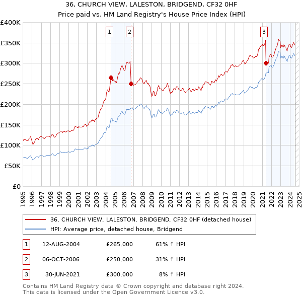 36, CHURCH VIEW, LALESTON, BRIDGEND, CF32 0HF: Price paid vs HM Land Registry's House Price Index