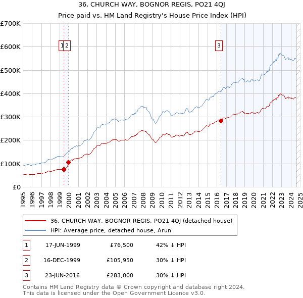 36, CHURCH WAY, BOGNOR REGIS, PO21 4QJ: Price paid vs HM Land Registry's House Price Index