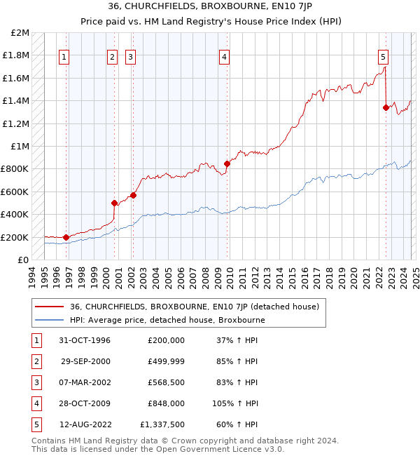 36, CHURCHFIELDS, BROXBOURNE, EN10 7JP: Price paid vs HM Land Registry's House Price Index