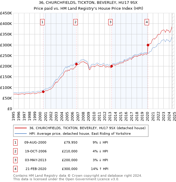 36, CHURCHFIELDS, TICKTON, BEVERLEY, HU17 9SX: Price paid vs HM Land Registry's House Price Index