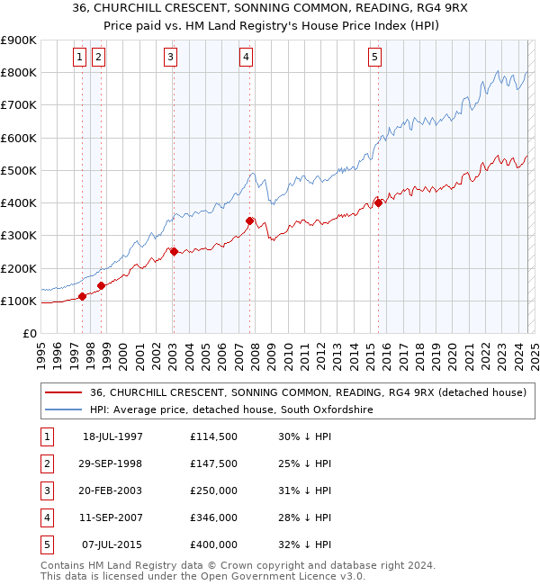 36, CHURCHILL CRESCENT, SONNING COMMON, READING, RG4 9RX: Price paid vs HM Land Registry's House Price Index