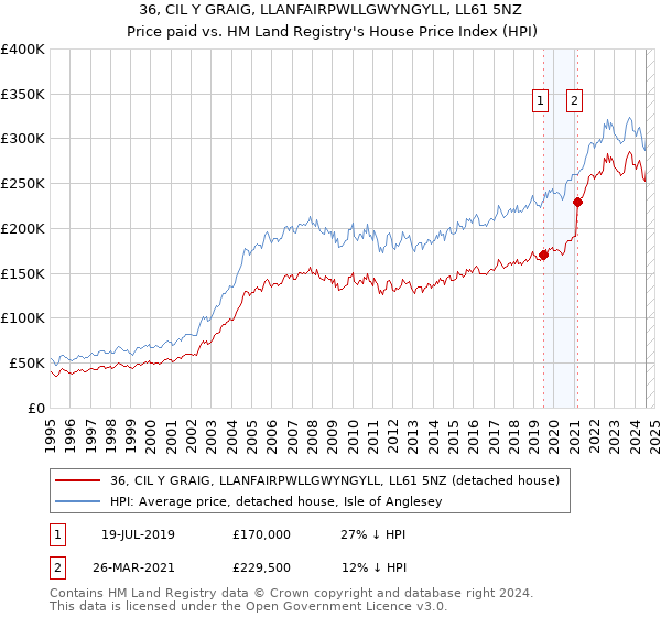 36, CIL Y GRAIG, LLANFAIRPWLLGWYNGYLL, LL61 5NZ: Price paid vs HM Land Registry's House Price Index