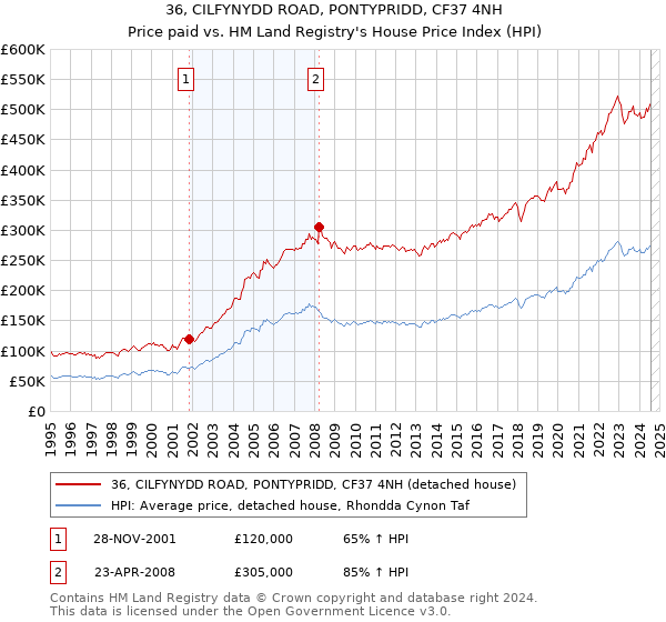 36, CILFYNYDD ROAD, PONTYPRIDD, CF37 4NH: Price paid vs HM Land Registry's House Price Index