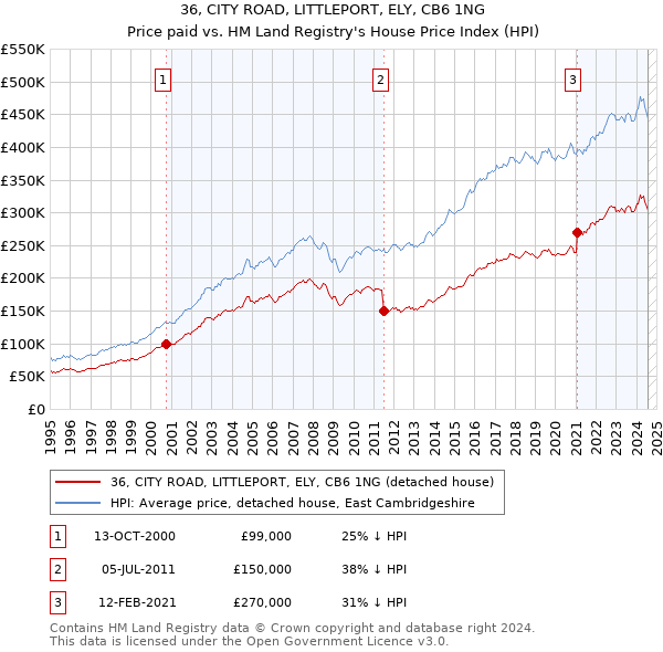 36, CITY ROAD, LITTLEPORT, ELY, CB6 1NG: Price paid vs HM Land Registry's House Price Index