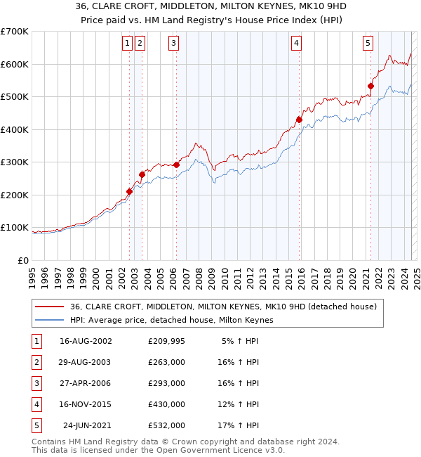 36, CLARE CROFT, MIDDLETON, MILTON KEYNES, MK10 9HD: Price paid vs HM Land Registry's House Price Index