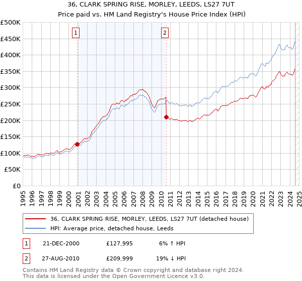 36, CLARK SPRING RISE, MORLEY, LEEDS, LS27 7UT: Price paid vs HM Land Registry's House Price Index