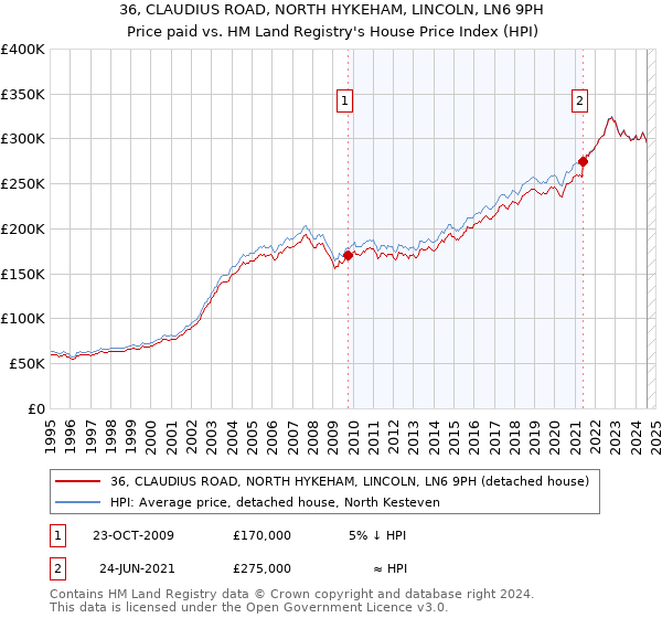 36, CLAUDIUS ROAD, NORTH HYKEHAM, LINCOLN, LN6 9PH: Price paid vs HM Land Registry's House Price Index