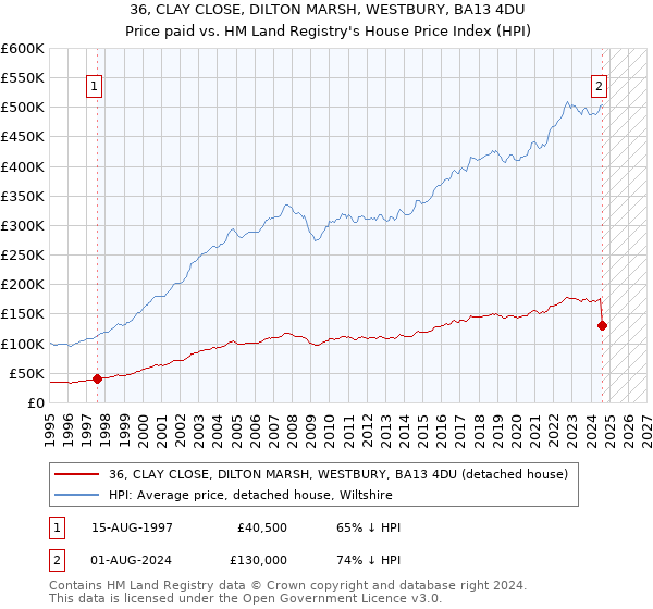 36, CLAY CLOSE, DILTON MARSH, WESTBURY, BA13 4DU: Price paid vs HM Land Registry's House Price Index