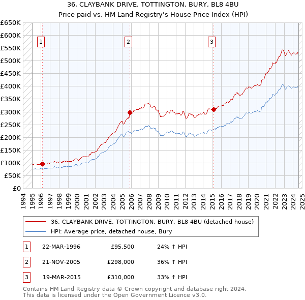 36, CLAYBANK DRIVE, TOTTINGTON, BURY, BL8 4BU: Price paid vs HM Land Registry's House Price Index