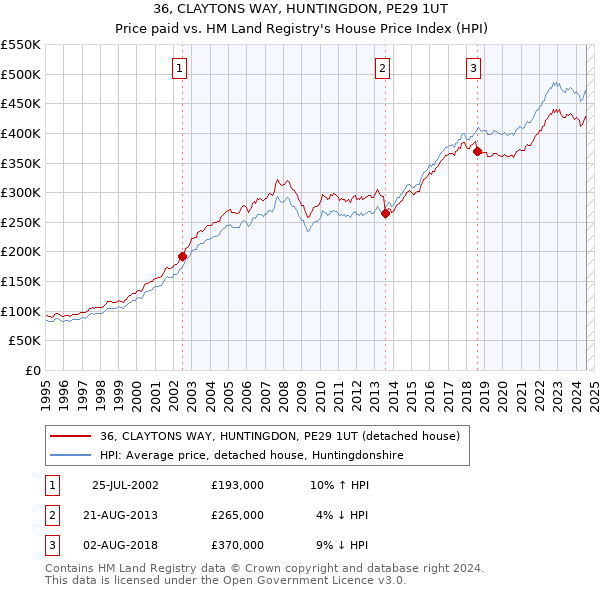 36, CLAYTONS WAY, HUNTINGDON, PE29 1UT: Price paid vs HM Land Registry's House Price Index